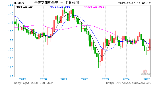 丹币对朝币汇率走势图