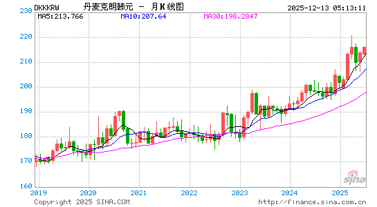 丹币对韩元汇率走势图
