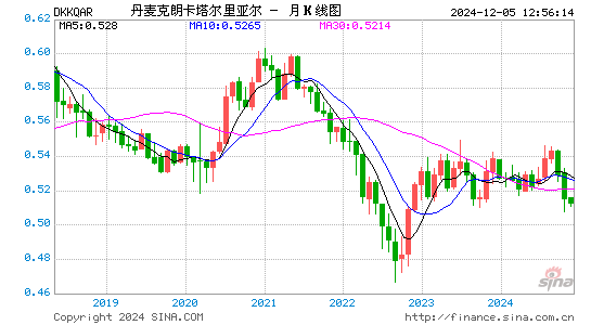 丹币对卡币汇率走势图