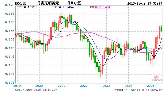 丹币对美元汇率走势图
