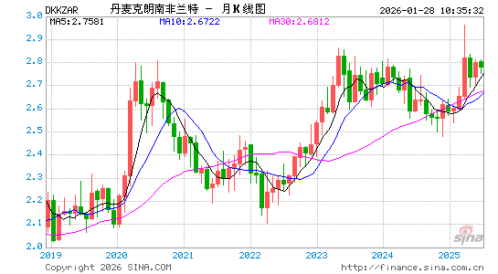 丹币对南币汇率走势图