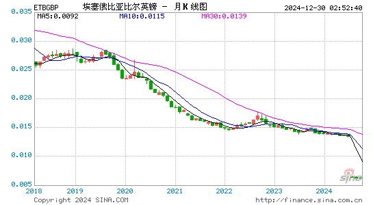 埃塞币对英镑汇率走势图