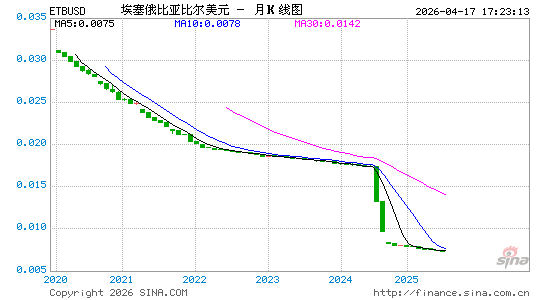 埃塞币对美元汇率走势图