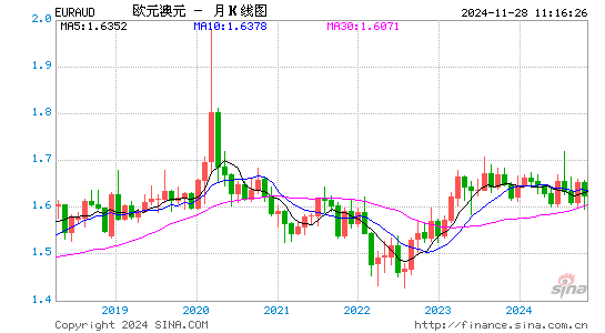 欧元对澳元汇率走势图