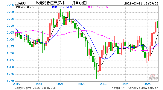 欧元对阿鲁巴币汇率走势图