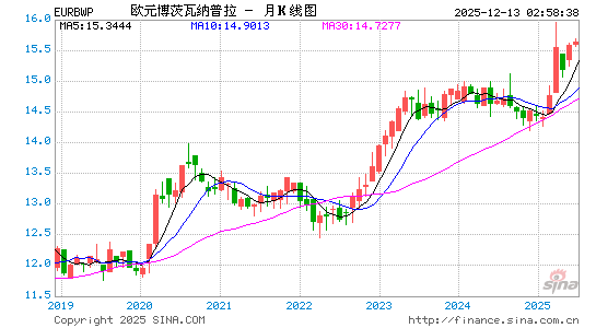 欧元对博币汇率走势图