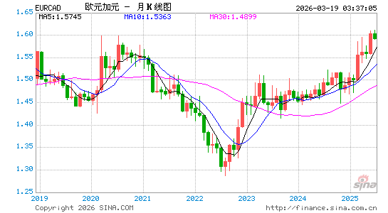 欧元对加元汇率走势图