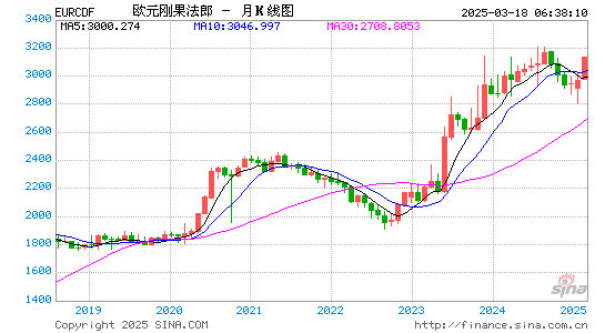 欧元对刚币汇率走势图