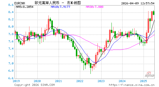 欧元对离岸人民币汇率走势图