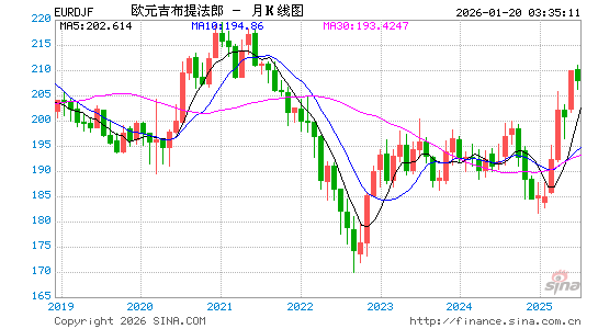 欧元对吉布提币汇率走势图