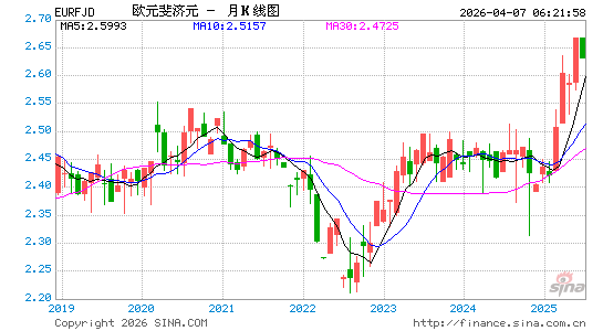 欧元对斐币汇率走势图