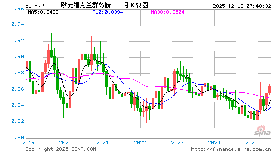 欧元对福币汇率走势图