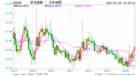 欧元对英镑汇率走势图
