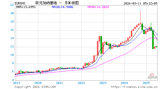 欧元对加纳币汇率走势图