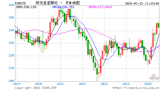 欧元对圭币汇率走势图
