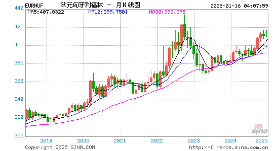 欧元对匈币汇率走势图