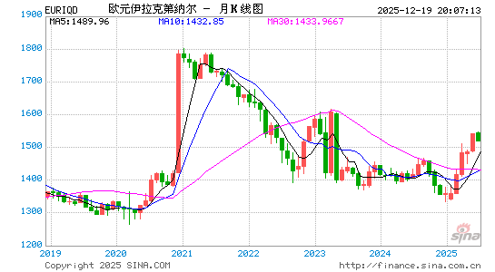 欧元对伊拉克币汇率走势图