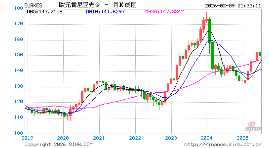 欧元对肯币汇率走势图