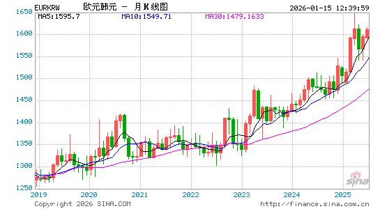 欧元对韩元汇率走势图