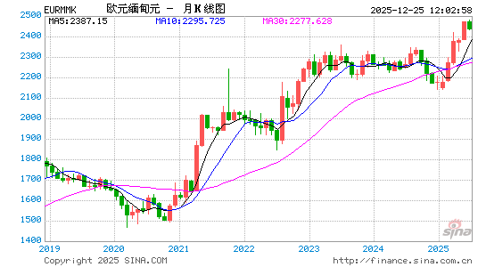 欧元对缅币汇率走势图