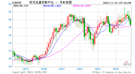 欧元对毛求币汇率走势图