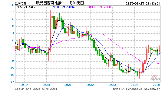 欧元对墨币汇率走势图