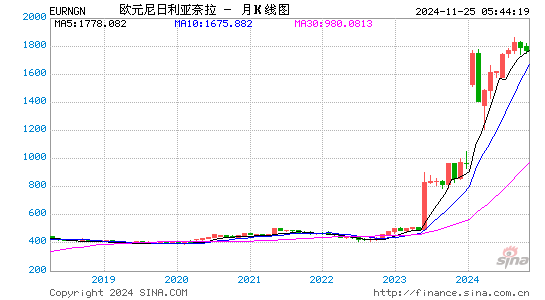 欧元对尼币汇率走势图