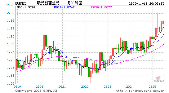 欧元对新西兰币汇率走势图