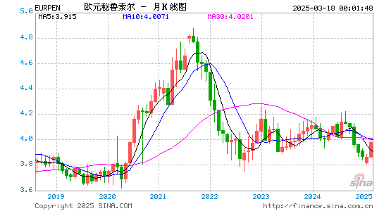 欧元对秘币汇率走势图