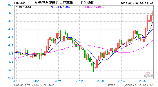 欧元对巴布币汇率走势图