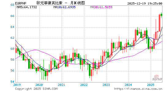 欧元对菲币汇率走势图