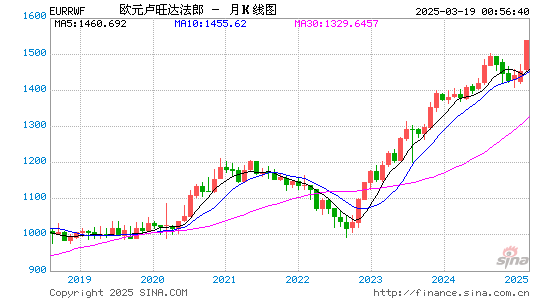 欧元对卢币汇率走势图