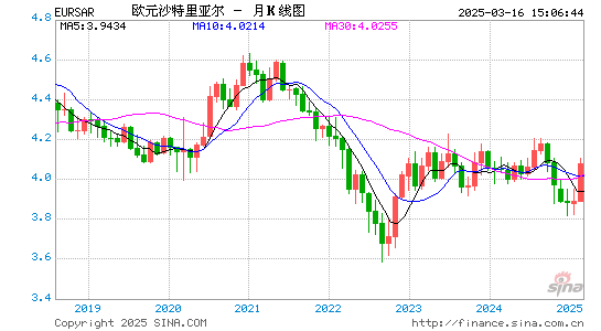 欧元对沙币汇率走势图