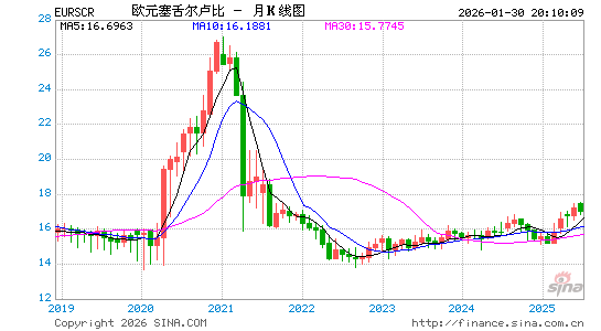 欧元对塞舌尔币汇率走势图