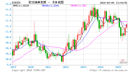 欧元对瑞典币汇率走势图