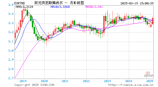 欧元对突币汇率走势图