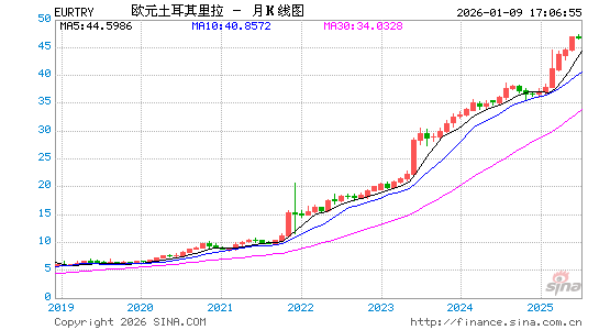 欧元对土币汇率走势图