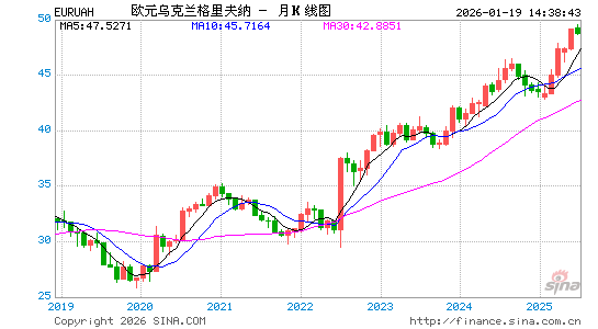 欧元对乌克兰币汇率走势图