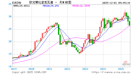 欧元对赞币汇率走势图