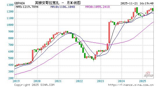 英镑对安币汇率走势图