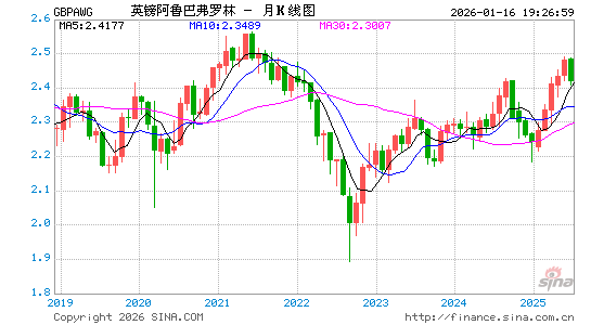 英镑对阿鲁巴币汇率走势图