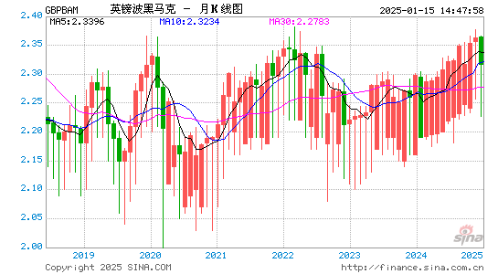 英镑对波黑币汇率走势图