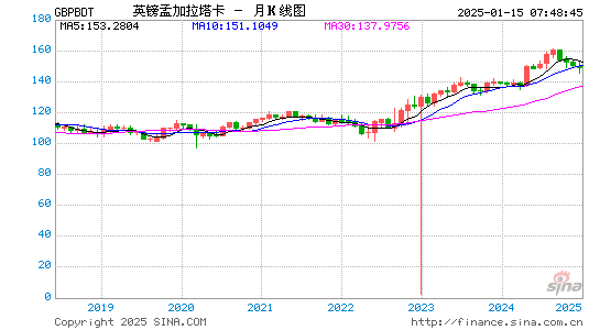 英镑对孟币汇率走势图