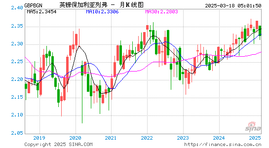 英镑对保币汇率走势图