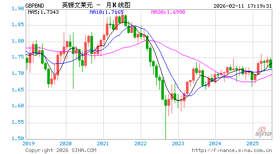 英镑对文币汇率走势图