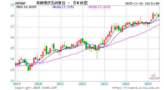 英镑对博币汇率走势图