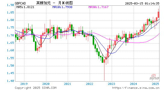 英镑对加元汇率走势图