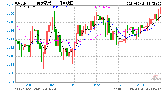 英镑对欧元汇率走势图
