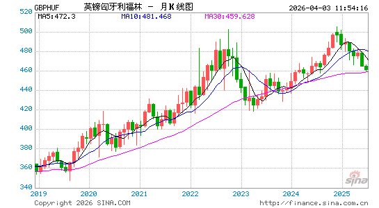 英镑对匈币汇率走势图