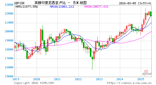 英镑对印尼币汇率走势图